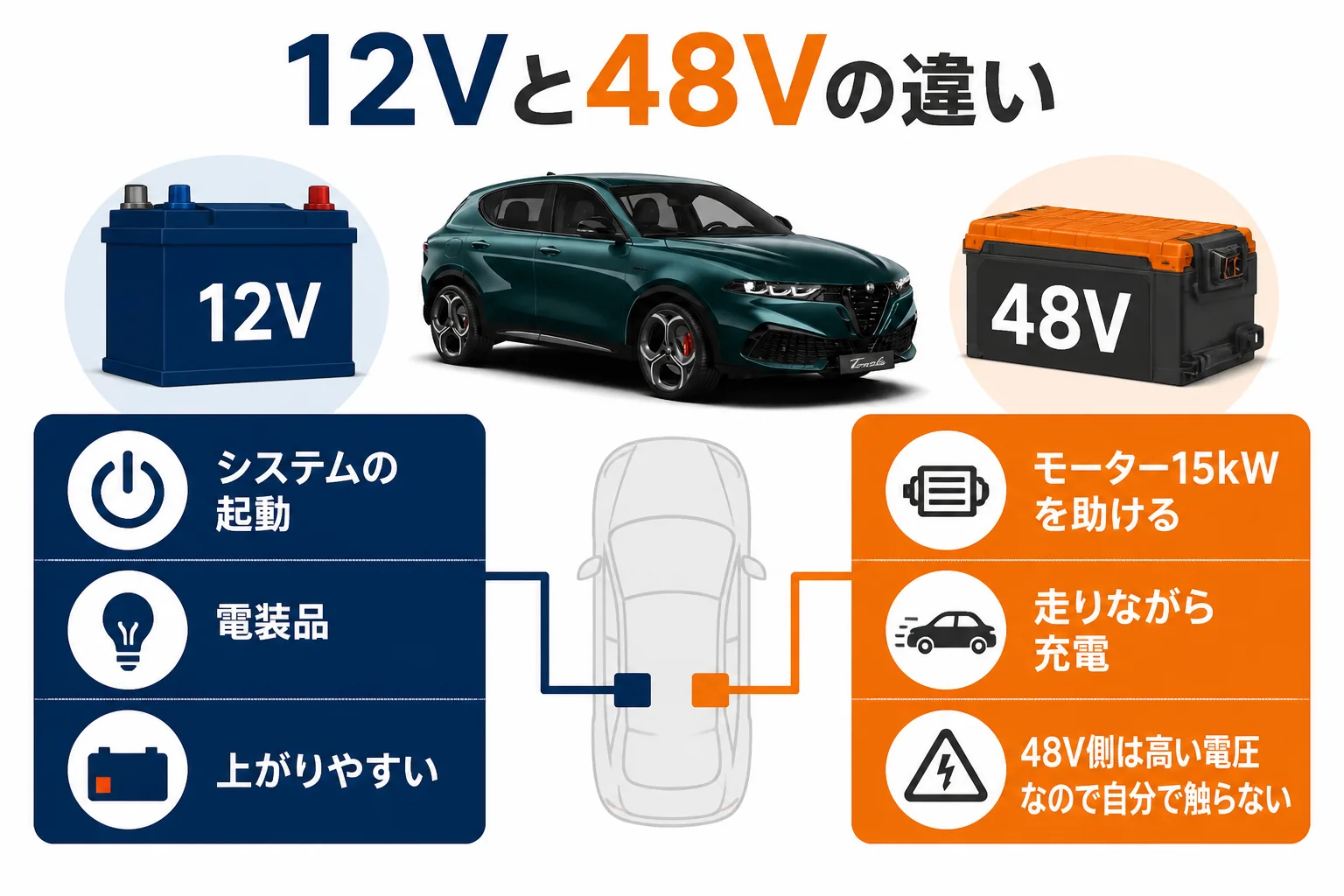 トナーレの12Vバッテリーと48V電池の役割の違いを示した図解