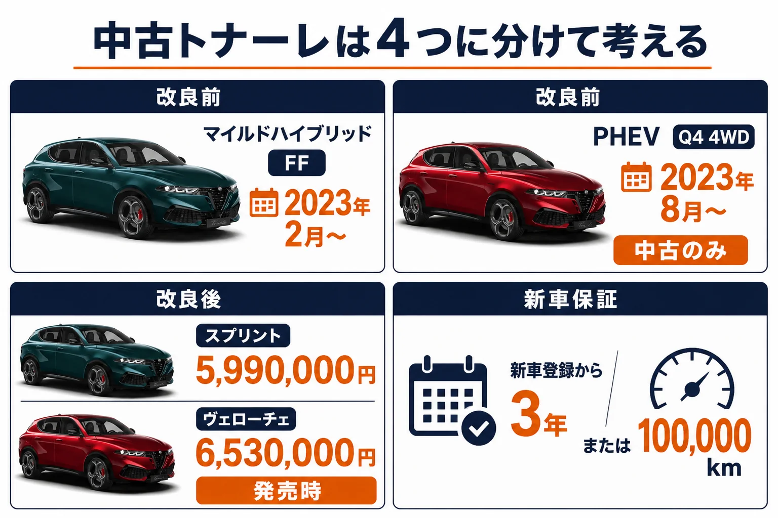 トナーレの中古を年式とパワートレインで4つに分けた図解