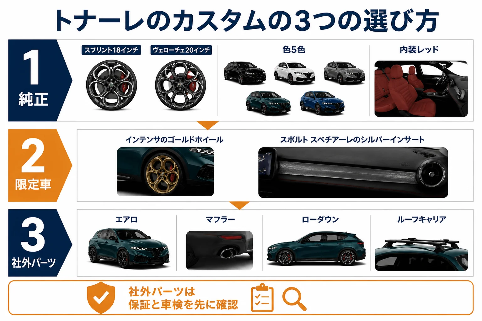トナーレのカスタムを純正・限定車・社外パーツの3つに分けた図解