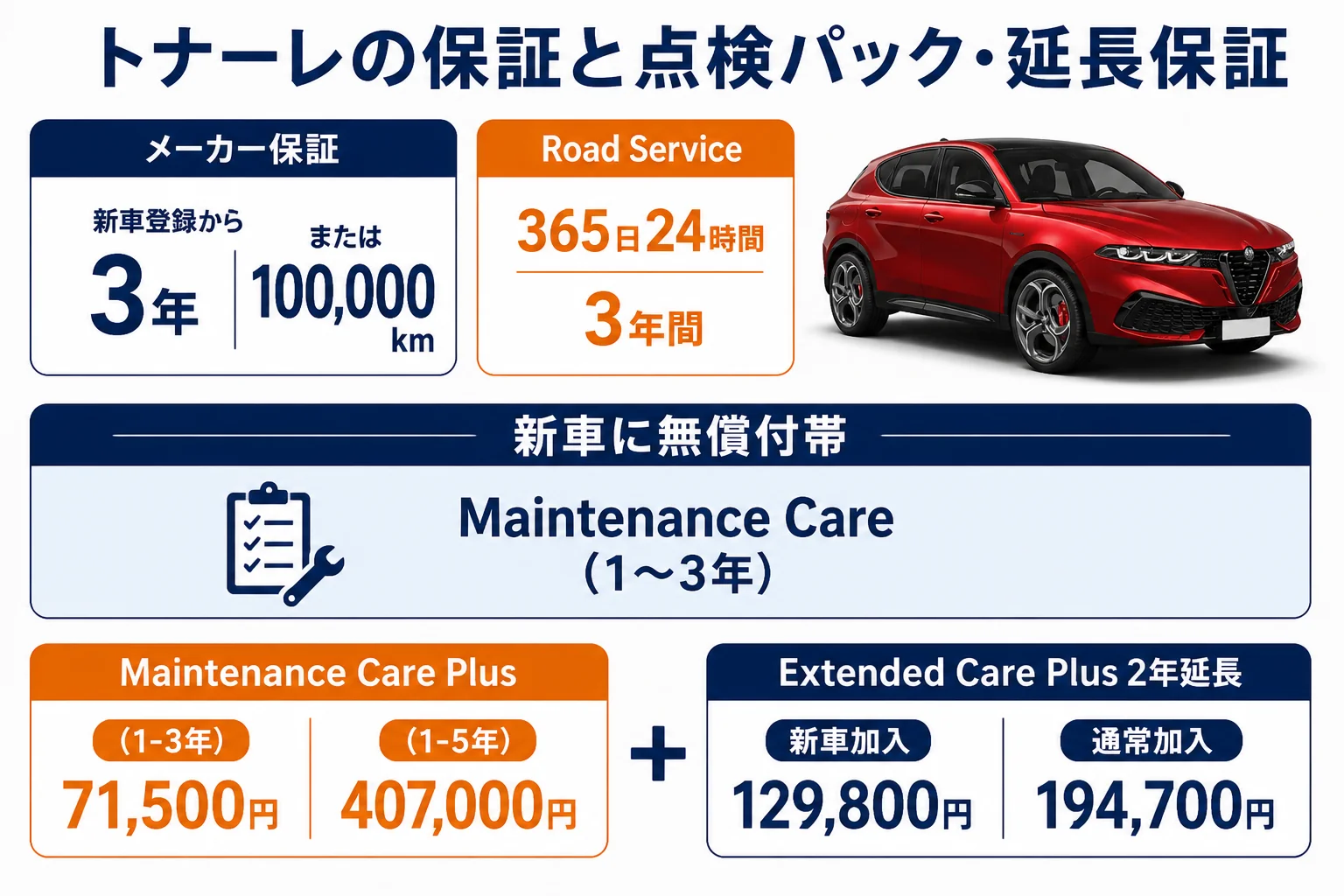 トナーレの保証・点検パック・延長保証の期間と価格を並べた図解