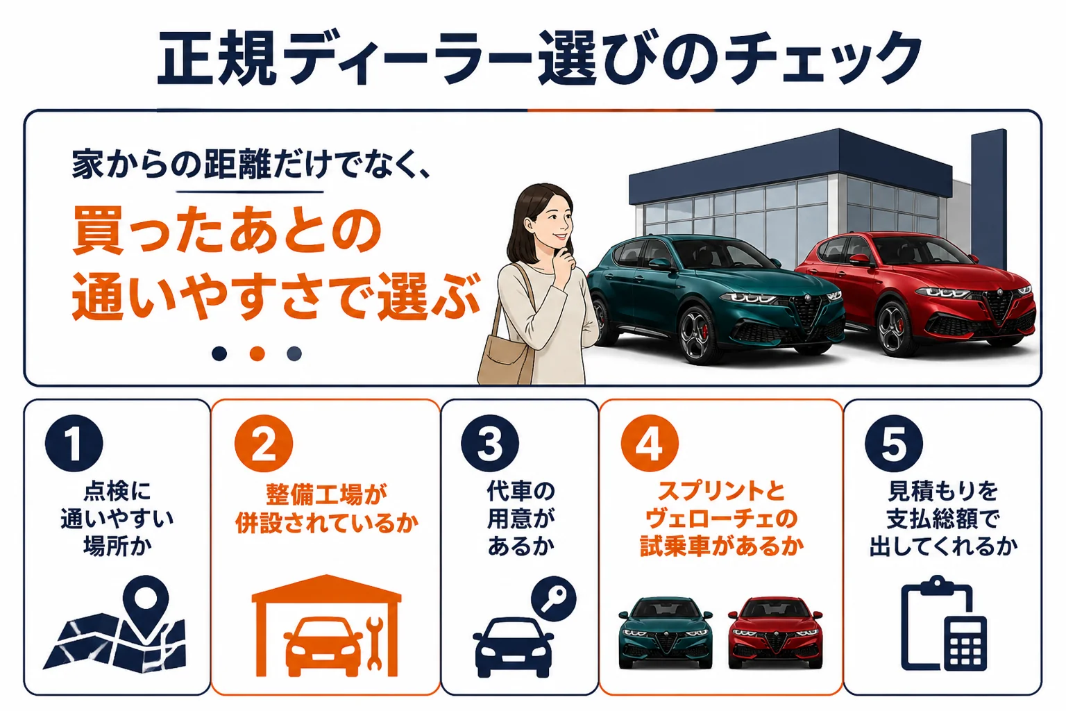 正規ディーラーを選ぶ時に確かめたい5つの項目の図解