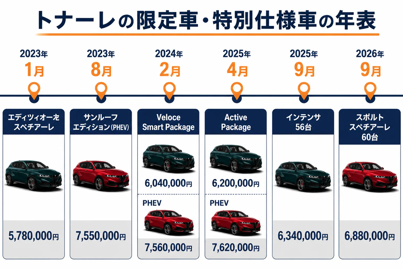 トナーレの限定車・特別仕様車を2023年から2026年まで並べた年表の図解