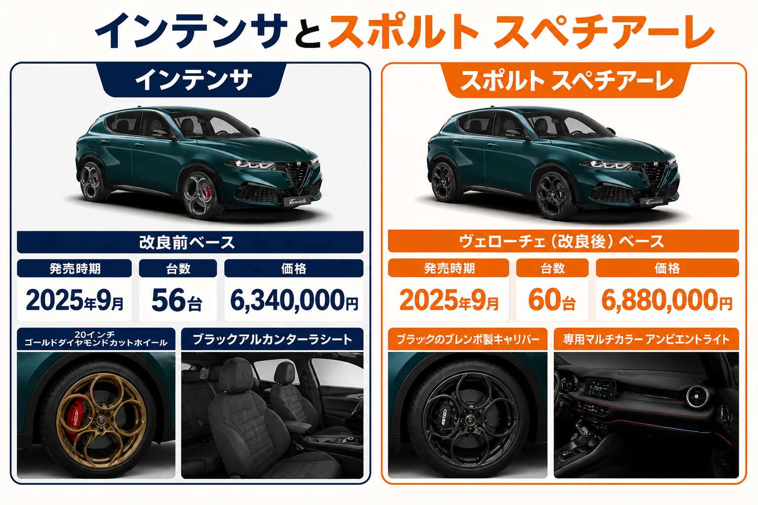 インテンサとスポルト スペチアーレの台数・価格・装備を並べた図解