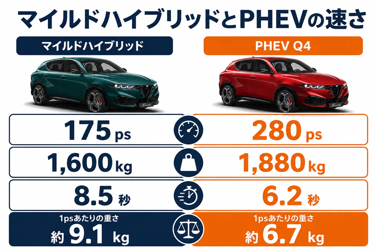 トナーレのマイルドハイブリッドとPHEVの出力・重さ・加速を比べた図解