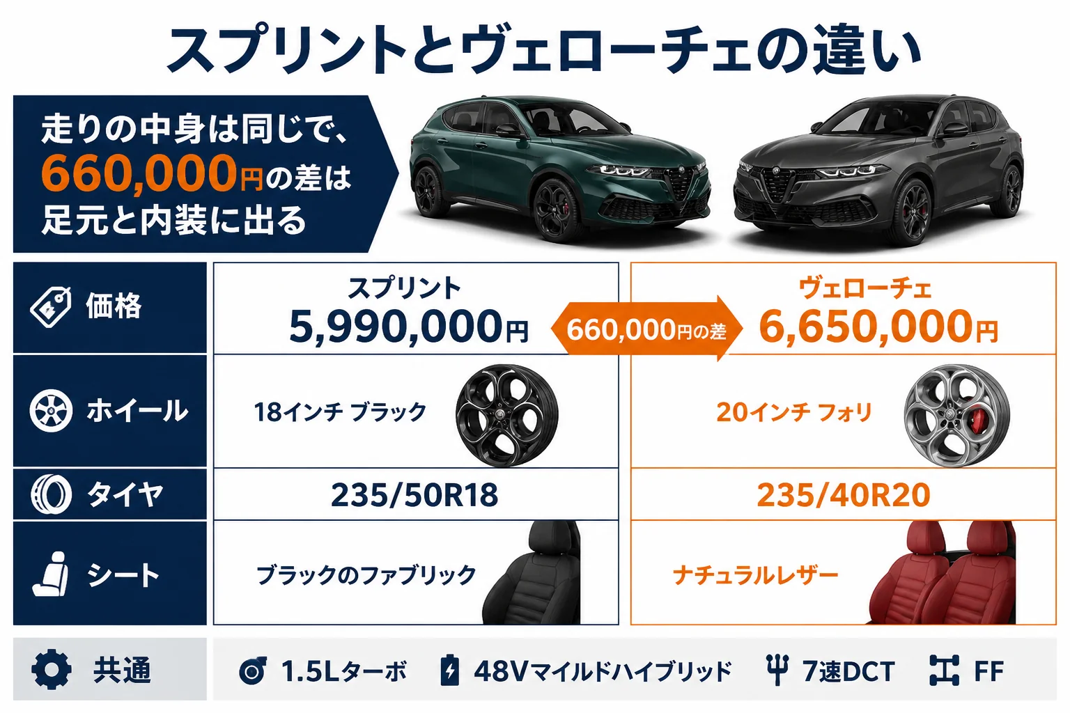 スプリントとヴェローチェの価格・ホイール・タイヤ・シートの違いを並べた図解