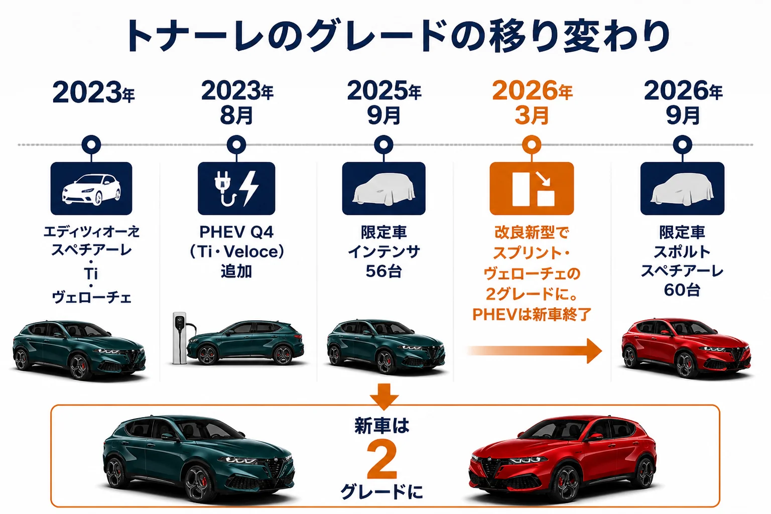 トナーレのグレードの流れを2023年から2026年まで並べた図解