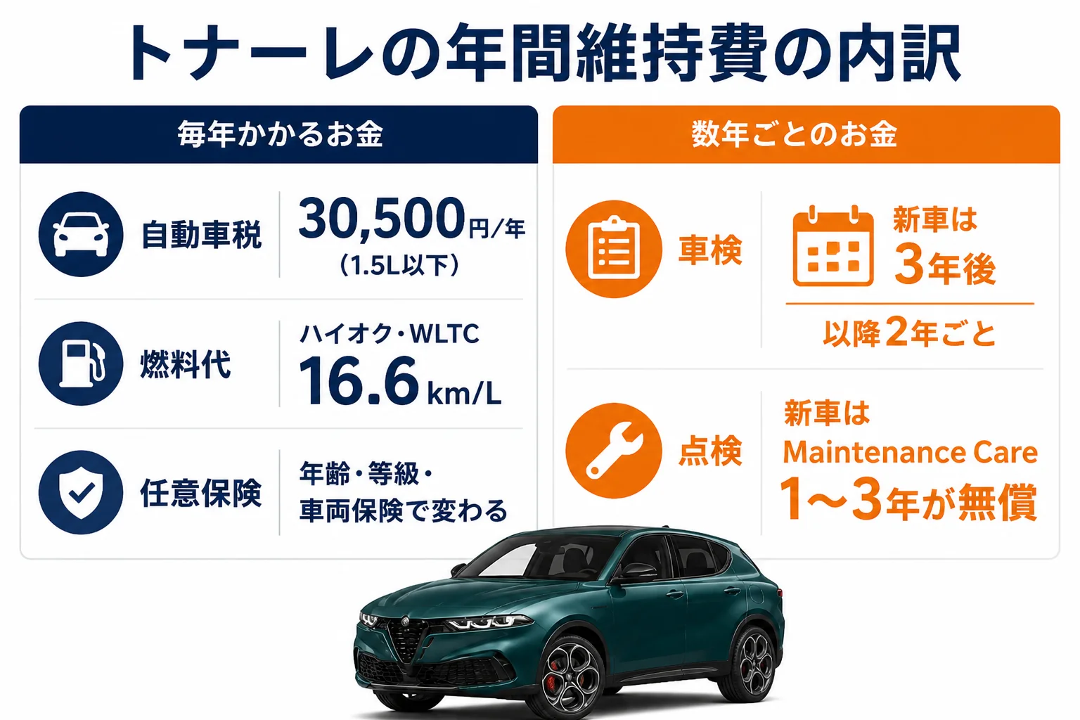 トナーレの年間維持費の内訳を示した図解