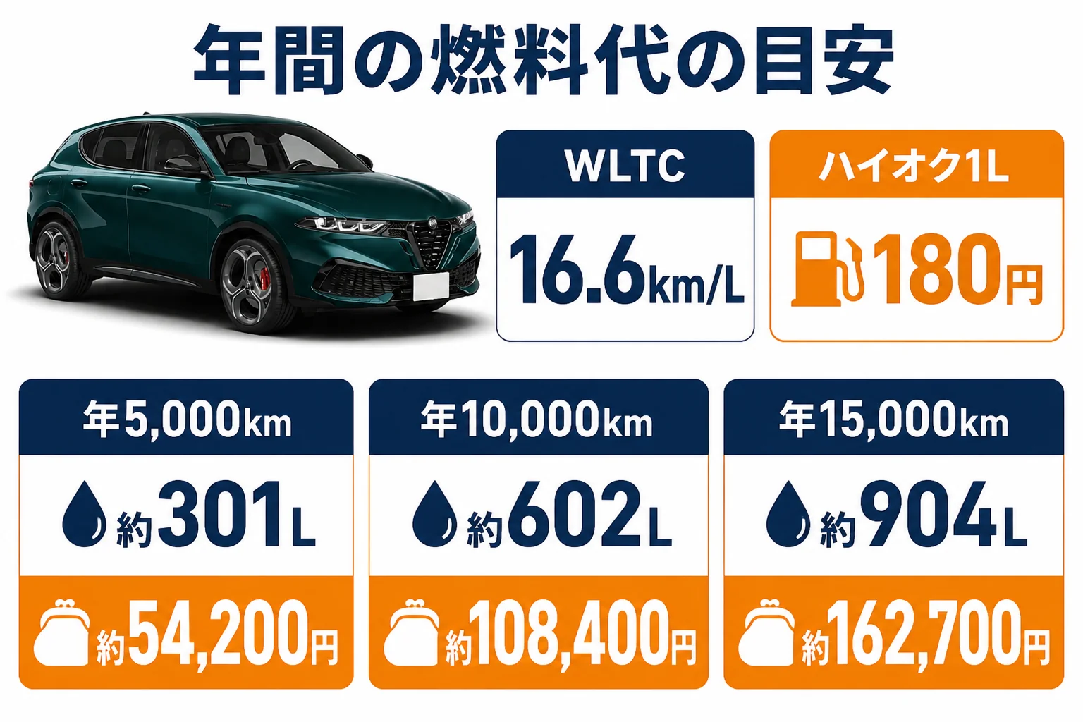 年間走行距離別の燃料代の試算を示した図解