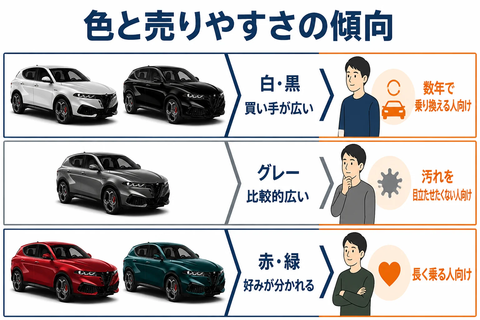 色の系統ごとの売りやすさの傾向をまとめた図