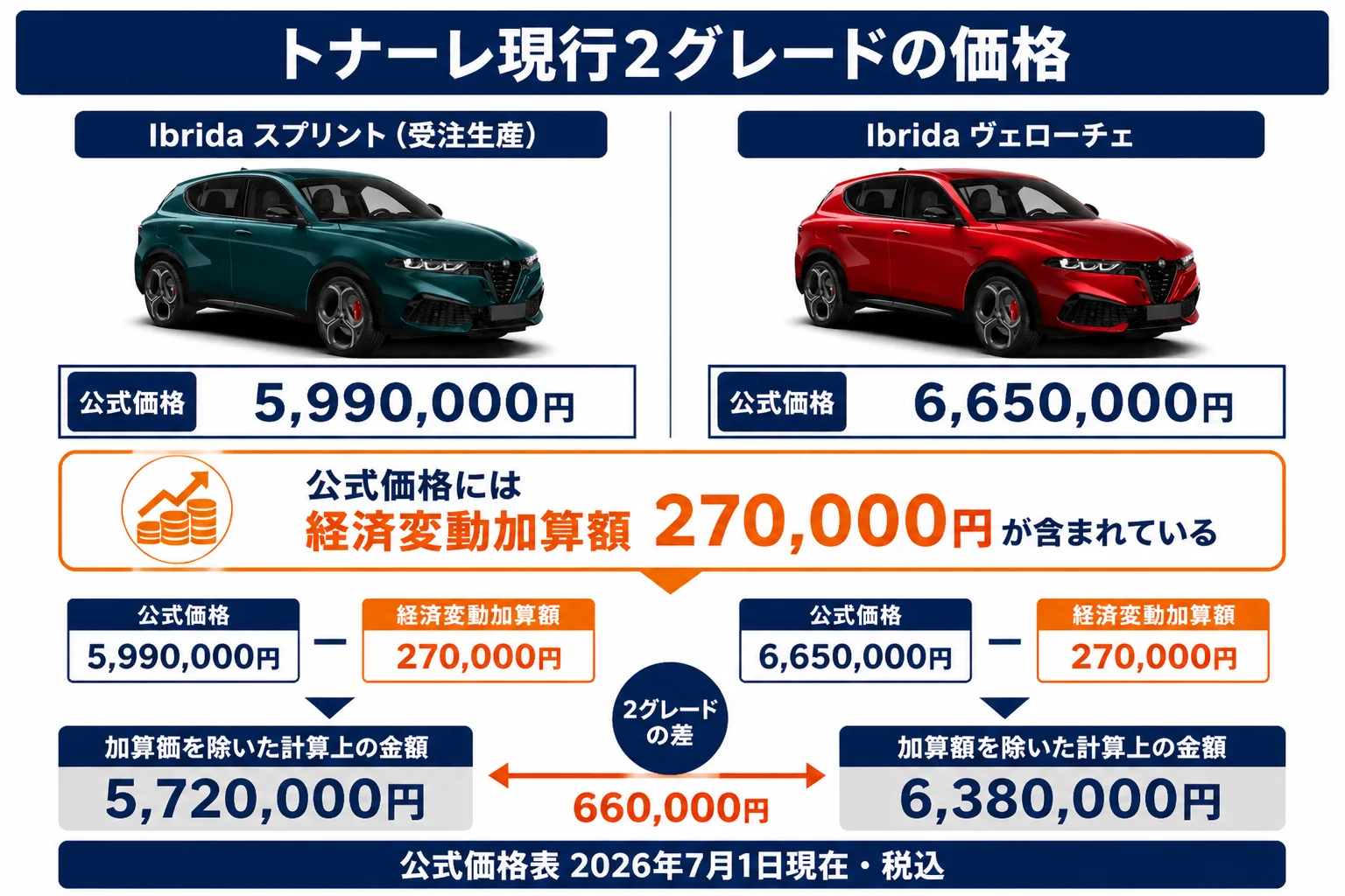 トナーレ現行2グレードの価格と、経済変動加算額を除いた計算上の金額を並べた図解