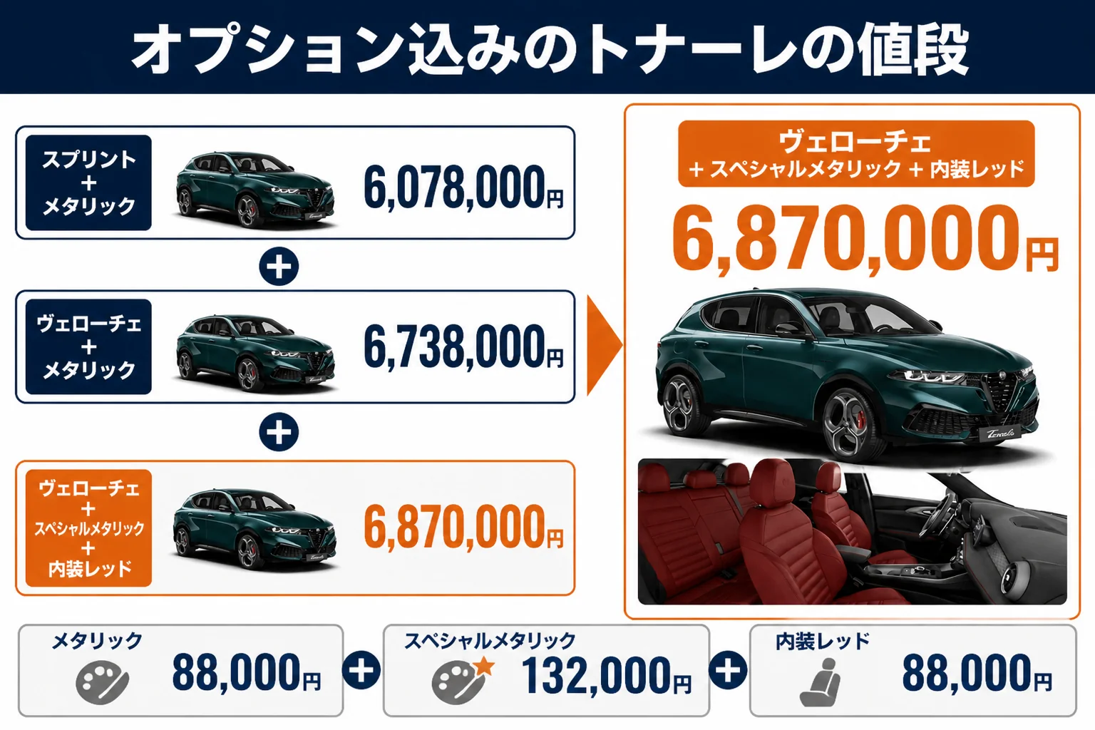 オプションの組み合わせごとのトナーレの合計金額を並べた図解
