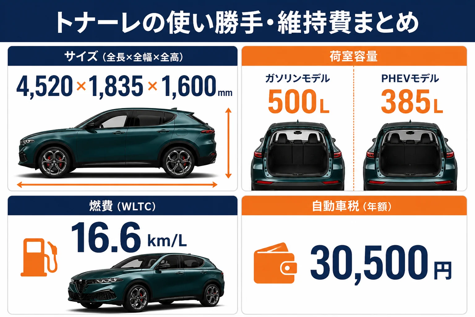 トナーレのサイズ・荷室・燃費・自動車税を公式データでまとめた図解