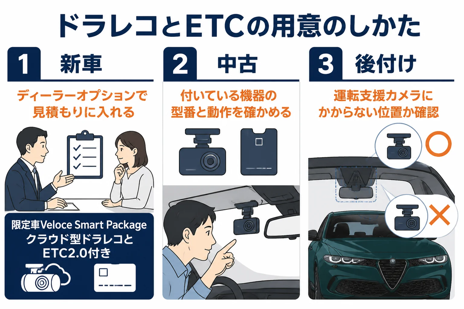 トナーレのドラレコとETCを新車・中古・後付けでどう用意するかをまとめた図解