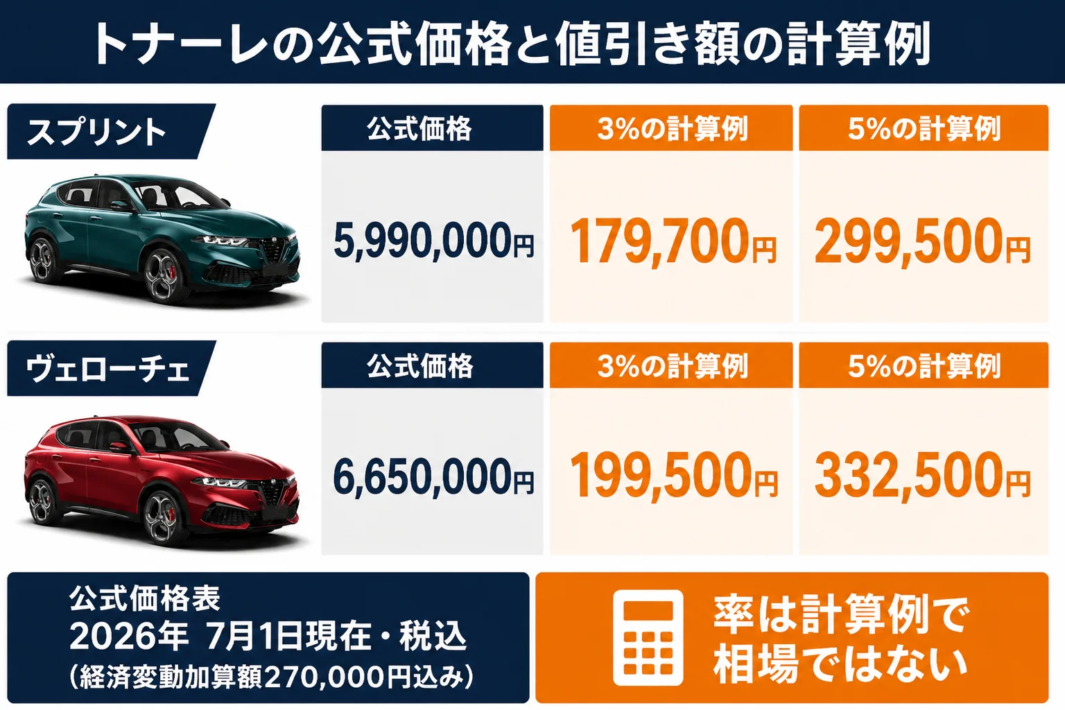 トナーレ2グレードの公式価格と値引き率ごとの金額を並べた図解