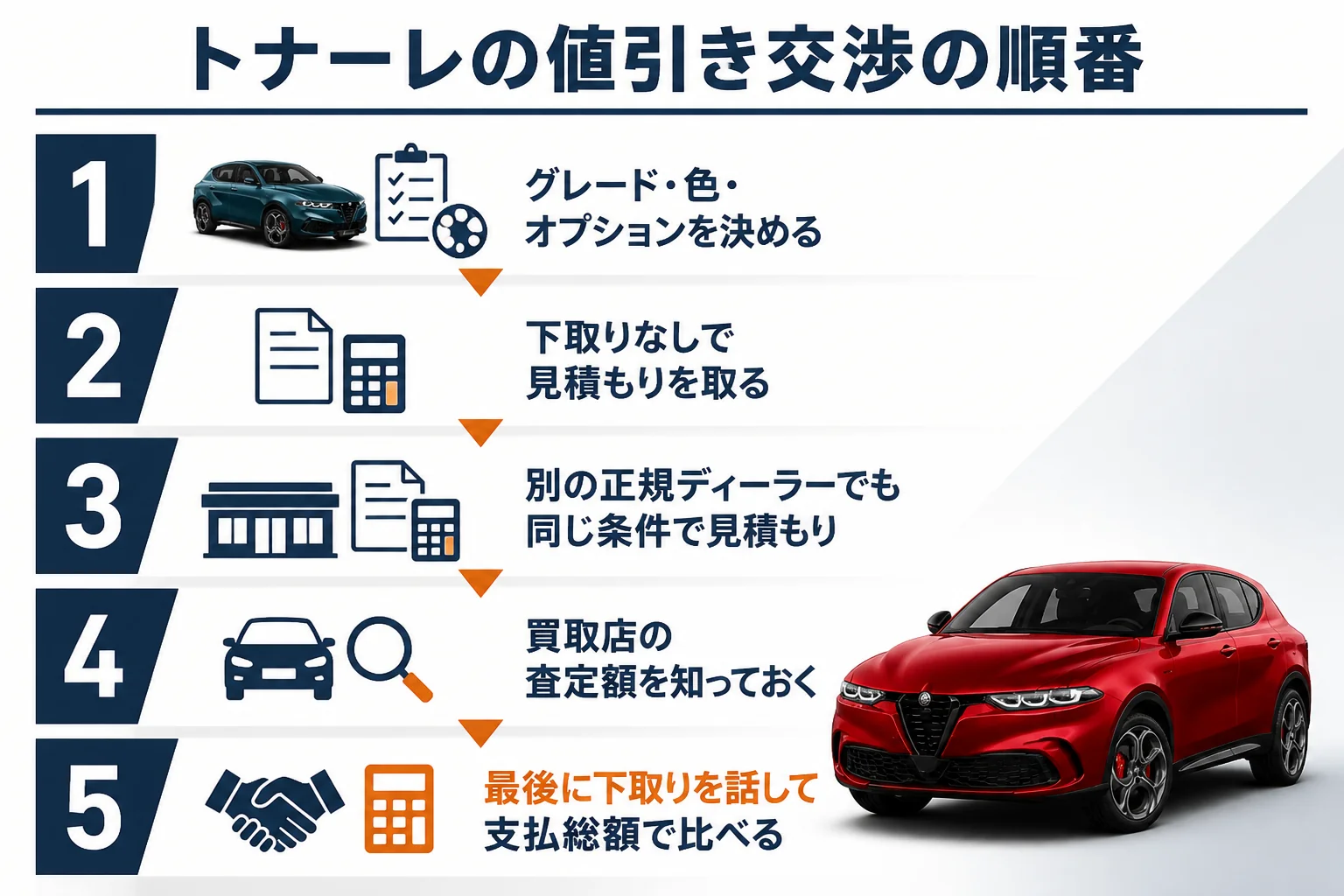 トナーレの値引き交渉を5段階で進める流れの図解