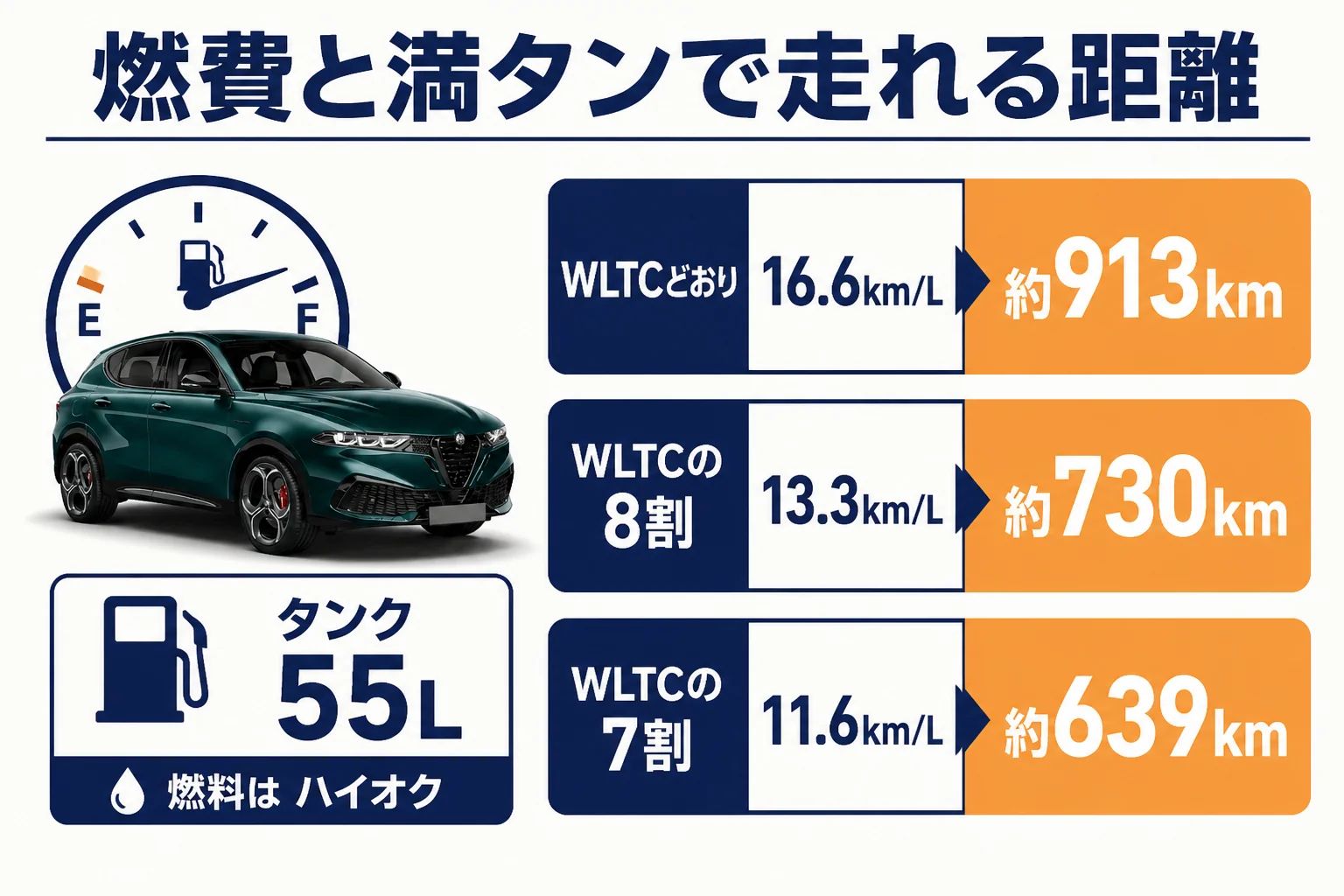 トナーレの燃費をWLTC・8割・7割で計算した走行距離の図解