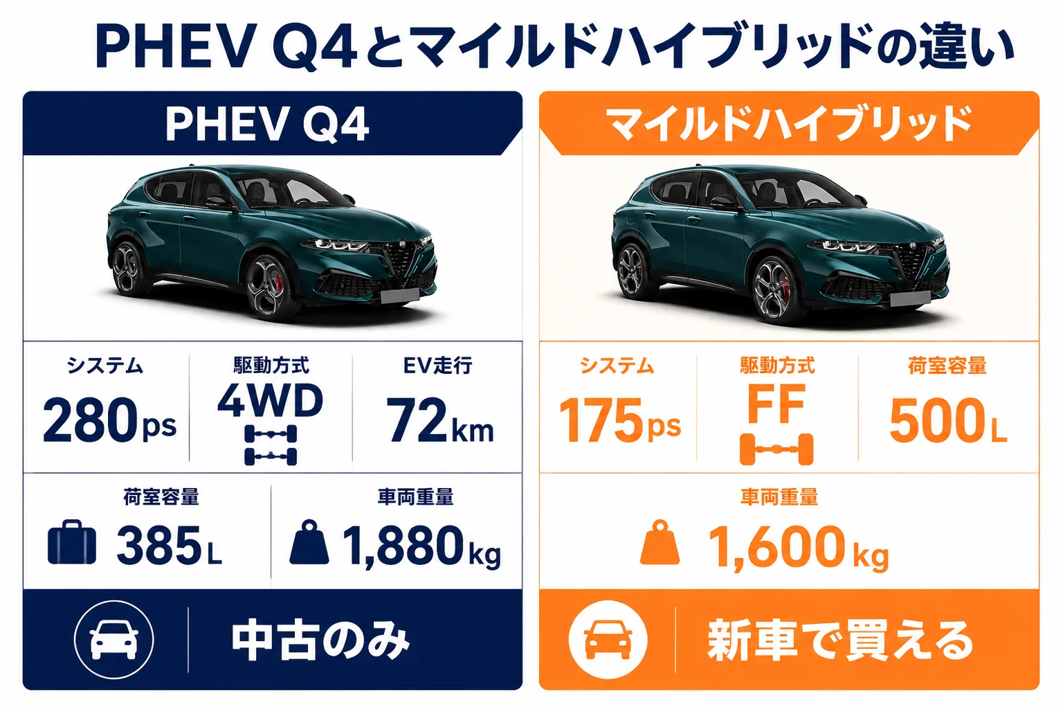 トナーレのPHEV Q4とマイルドハイブリッドの出力・駆動方式・荷室の違いを比べた図解