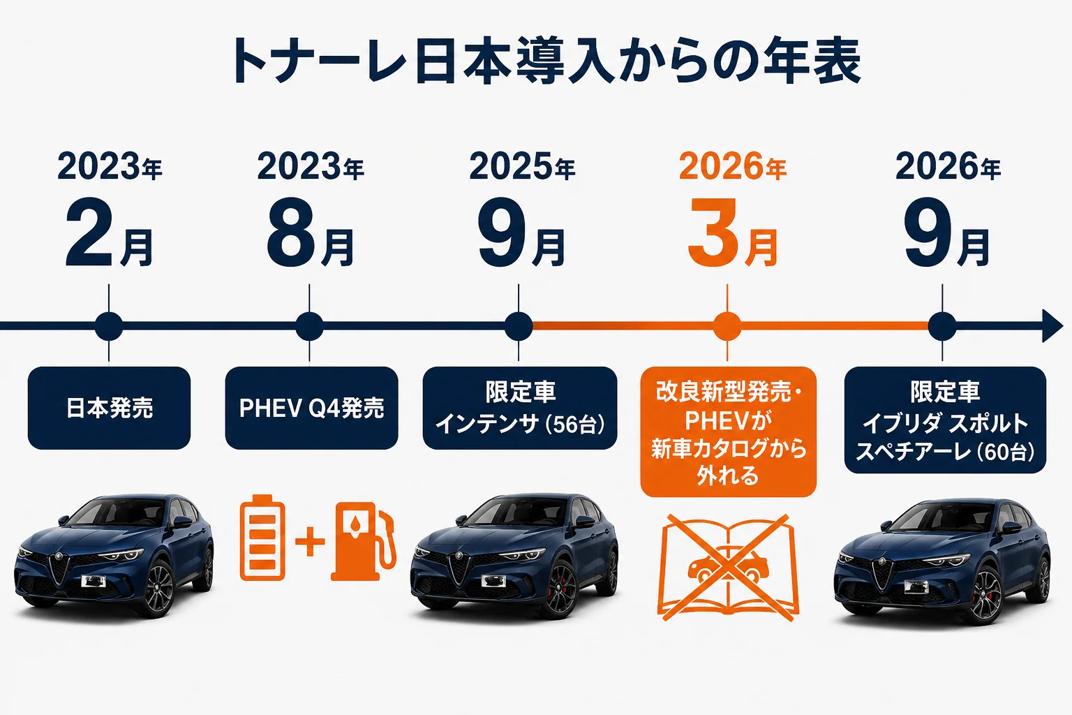 トナーレの2023年日本発売から2026年改良新型までの年表の図解