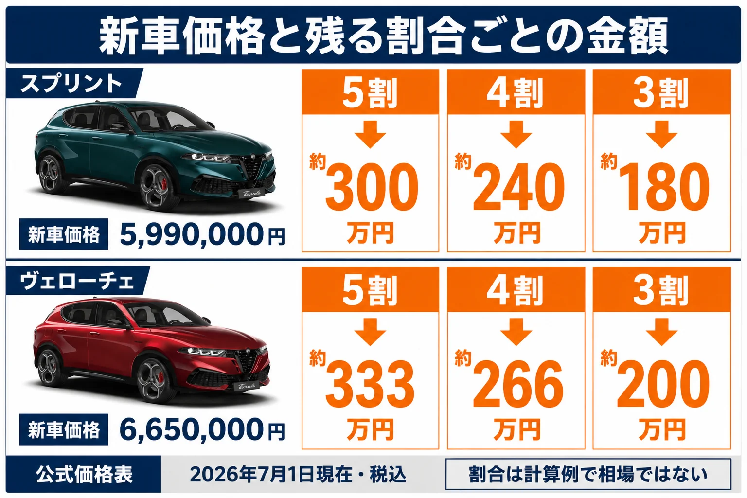 トナーレの新車価格と残る割合ごとの金額を並べた図解