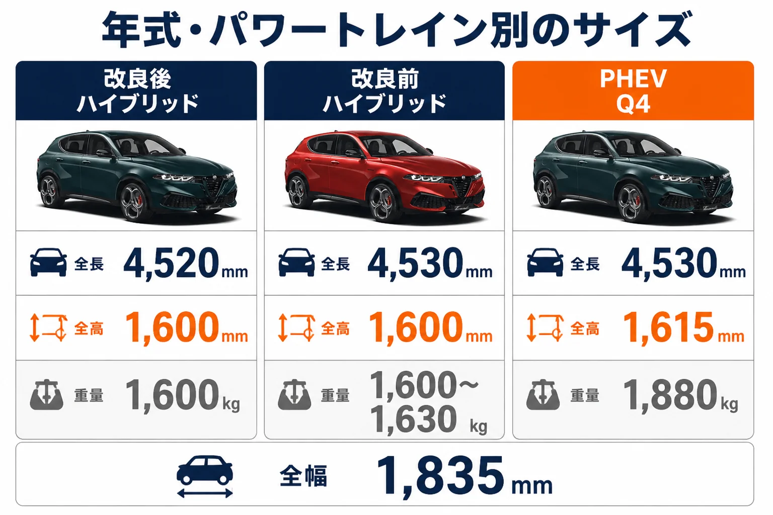 トナーレの改良後・改良前・PHEVのサイズと重量を比べた図解