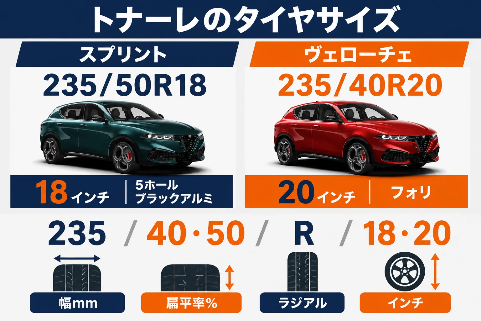 トナーレのグレード別タイヤサイズの見方を示した図解