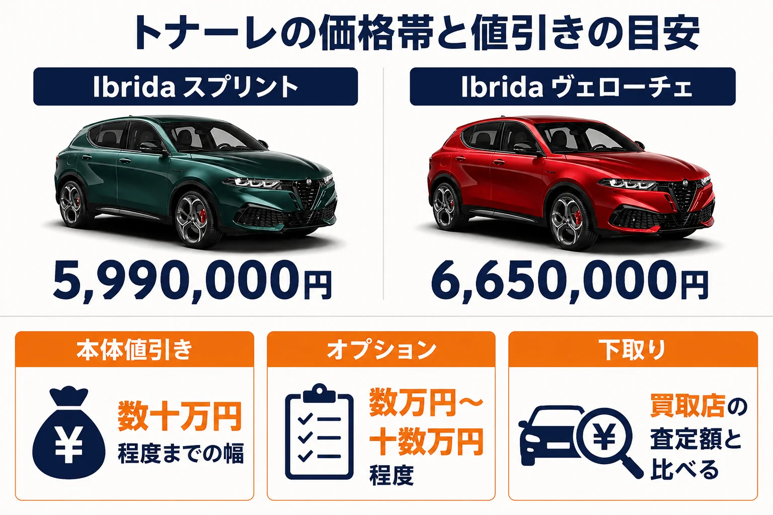 トナーレの価格帯と値引きの目安をまとめた図