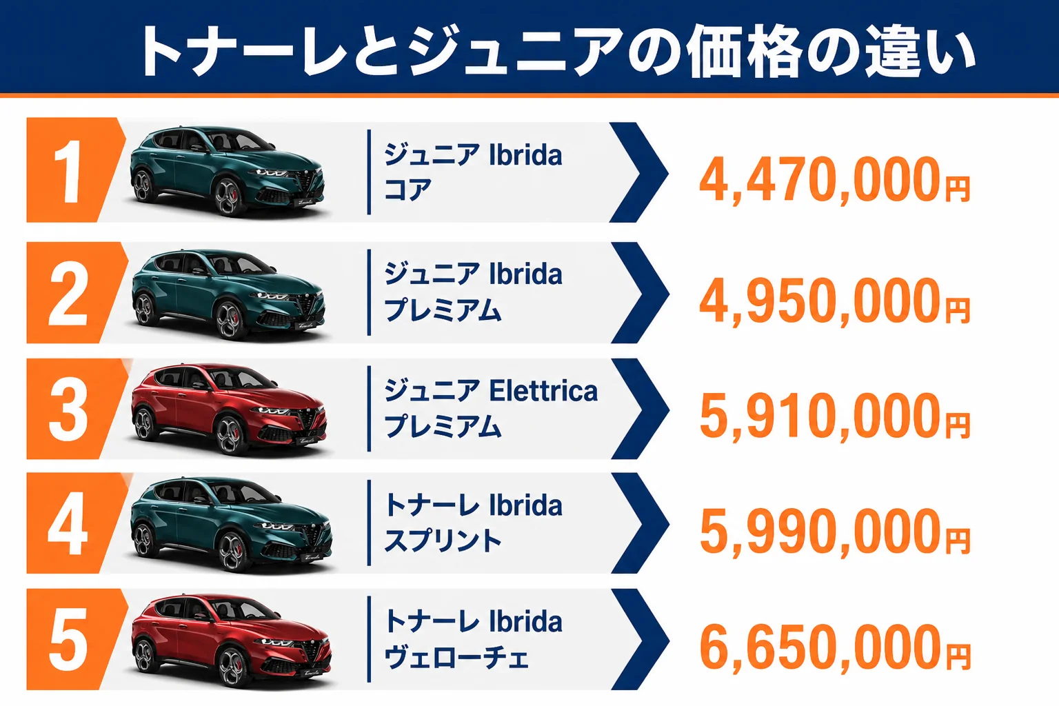 トナーレとジュニアの価格とクラスの違いを示した比較図