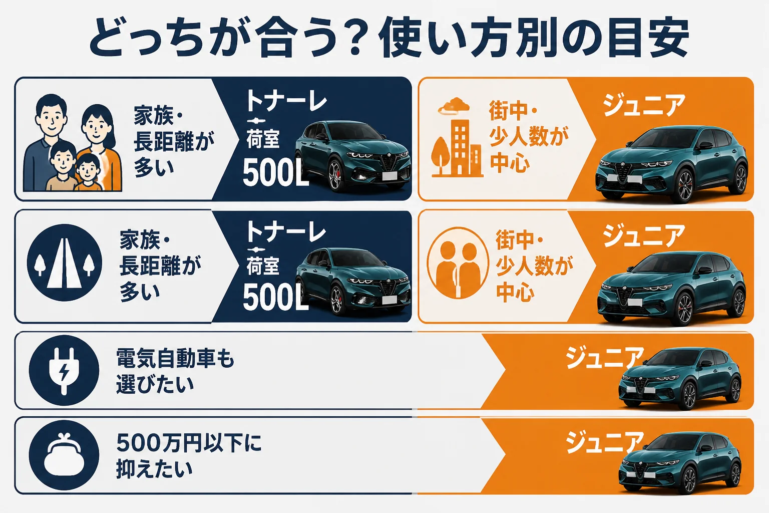 トナーレとジュニアのどちらが合うかを使い方別に示した図