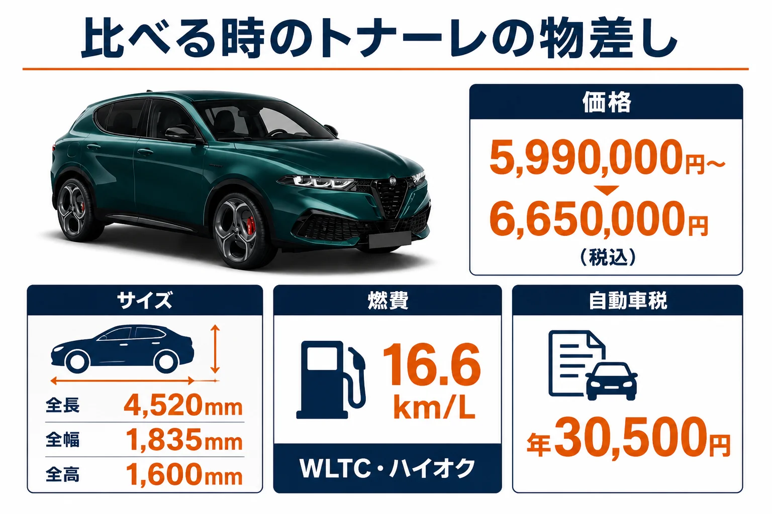 トナーレの価格・サイズ・燃費・税をまとめた比較の物差しの図解