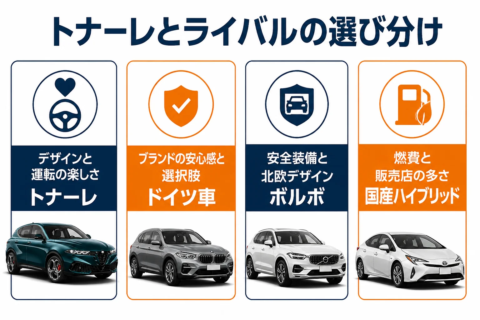 トナーレとライバルを選び分けるための4つの物差しの図解