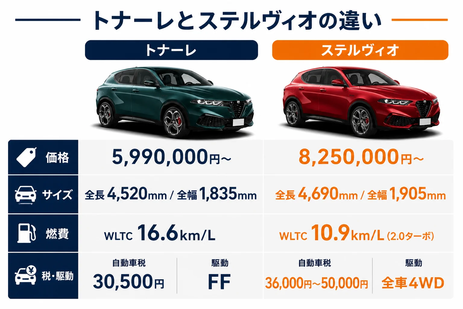 トナーレとステルヴィオの価格・サイズ・燃費・税の比較図解