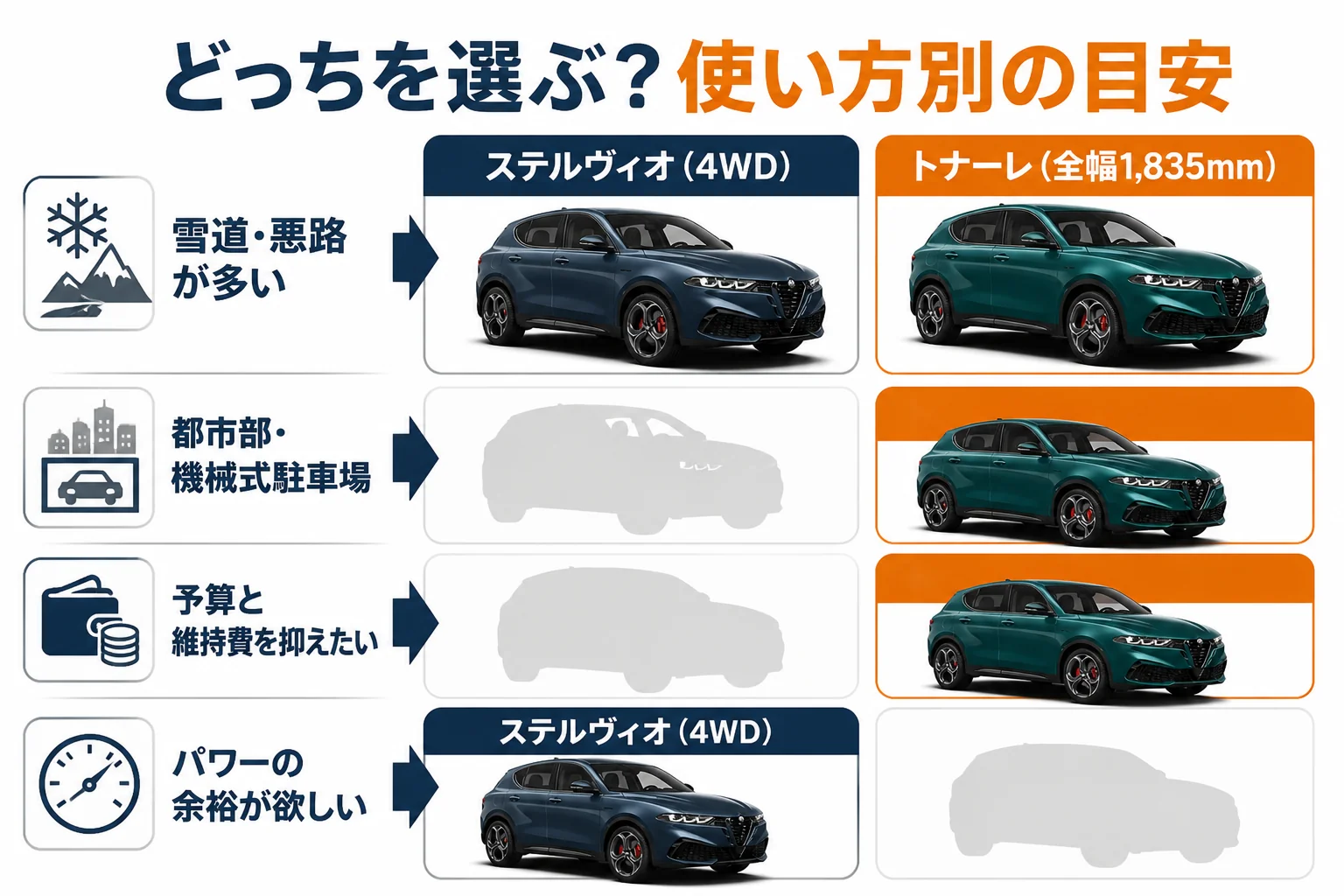 使い方ごとにトナーレとステルヴィオのどちらが合うかを示した図